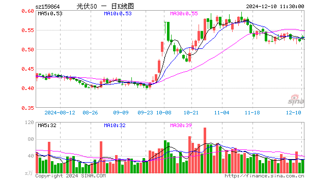 光伏50ETF（159864）涨1.54%，半日成交额1629.65万元