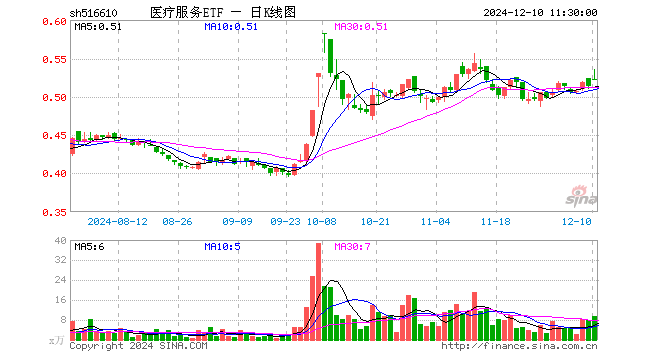 医疗服务ETF（516610）涨1.95%，半日成交额509.07万元