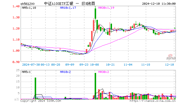 中证A100ETF工银（561200）涨1.44%，半日成交额74.65万元