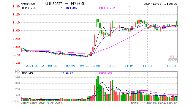 科创50ETF（588000）涨2.09%，半日成交额58.58亿元