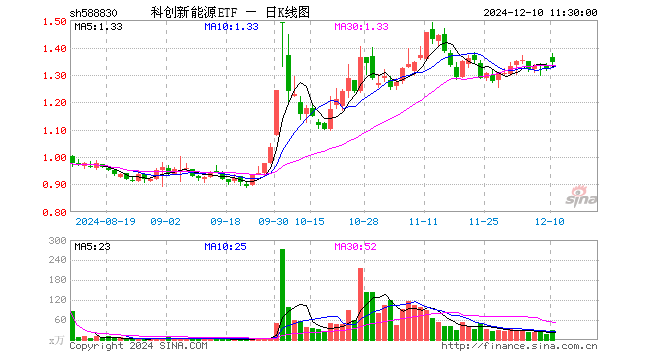 科创新能源ETF（588830）涨1.51%，半日成交额3793.31万元