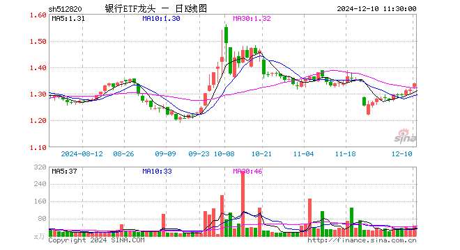 银行ETF龙头（512820）涨1.90%，半日成交额6089.67万元