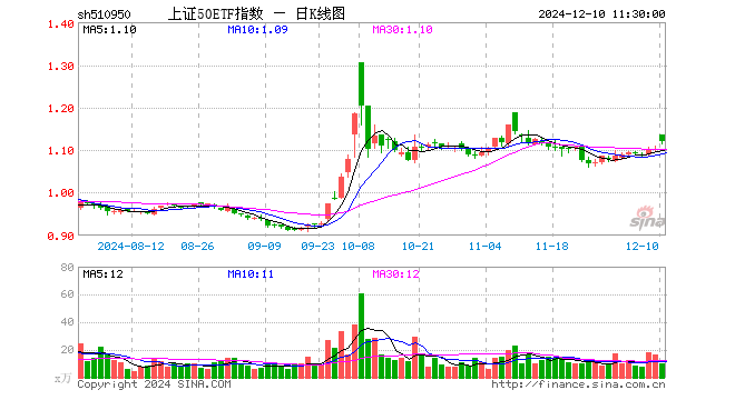 上证50ETF指数（510950）涨1.82%，半日成交额1130.54万元