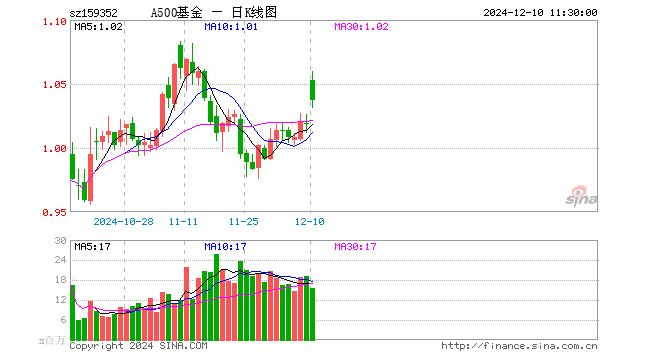 中证A500ETF南方（159352）涨1.87%，半日成交额16.35亿元