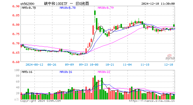 碳中和100ETF（562990）涨1.28%，半日成交额1245.40万元