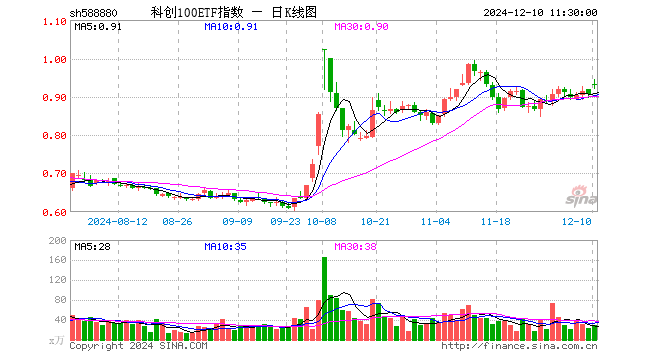 科创100ETF指数（588880）涨2.65%，半日成交额2650.73万元