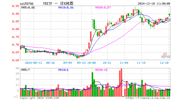 VRETF（159786）涨2.66%，半日成交额712.61万元