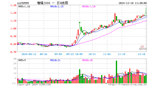 2000增强ETF（159555）涨1.45%，半日成交额1165.02万元