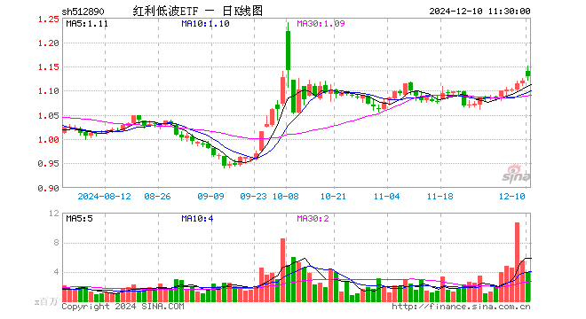 红利低波ETF（512890）涨0.89%，半日成交额4.45亿元