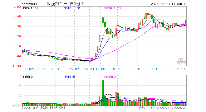 科技ETF（515000）涨1.75%，半日成交额1.02亿元