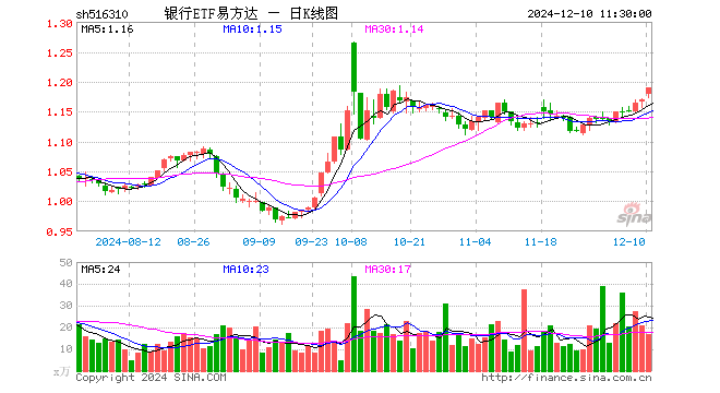 银行ETF易方达（516310）涨1.71%，半日成交额1973.71万元