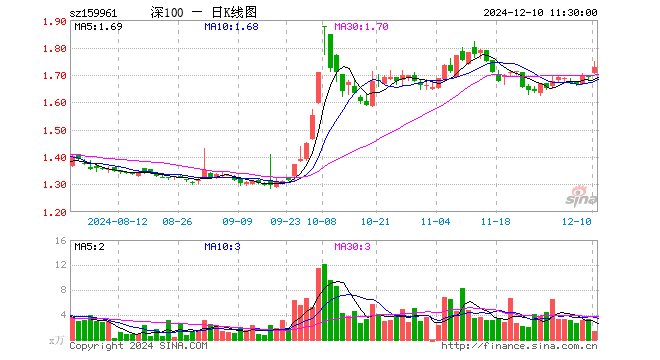 深100ETF方正富邦（159961）涨2.31%，半日成交额248.94万元