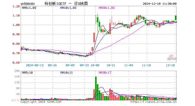 科创板50ETF（588080）涨2.24%，半日成交额14.41亿元