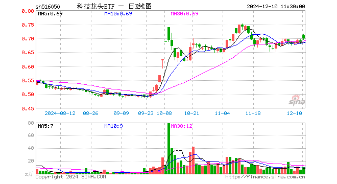 科技龙头ETF（516050）涨1.90%，半日成交额693.93万元