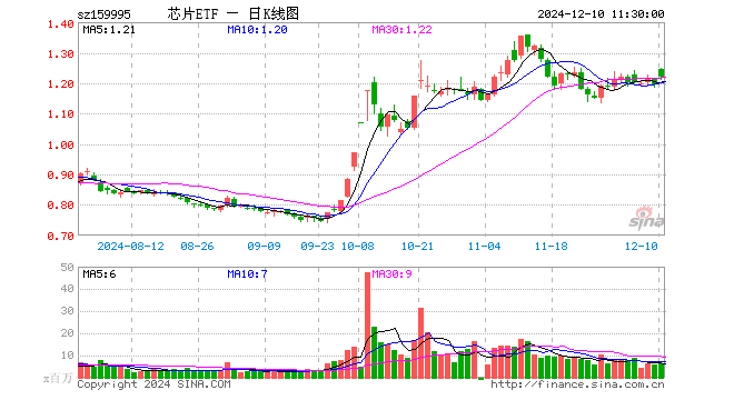 芯片ETF（159995）涨2.10%，半日成交额7.72亿元