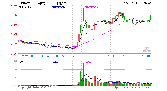 科技ETF（159807）涨1.74%，半日成交额7040.07万元