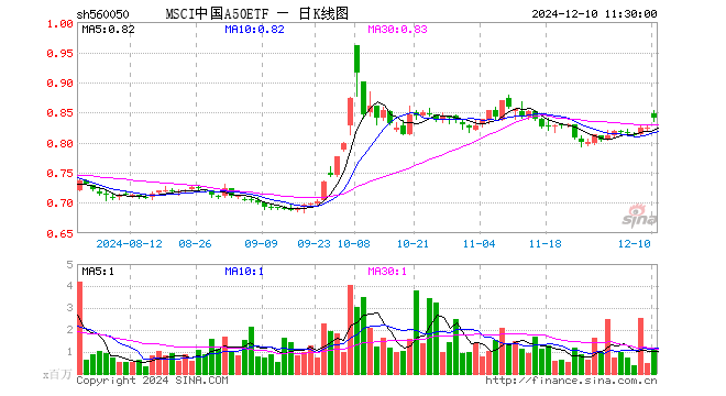 MSCI中国A50ETF（560050）涨1.94%，半日成交额8957.15万元