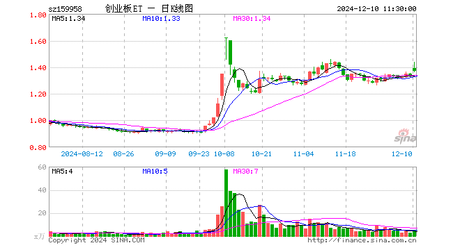 创业板ETF工银（159958）涨2.24%，半日成交额607.27万元