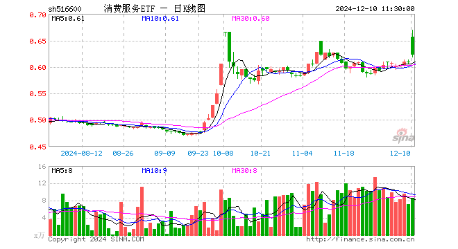 消费服务ETF（516600）涨1.97%，半日成交额537.55万元