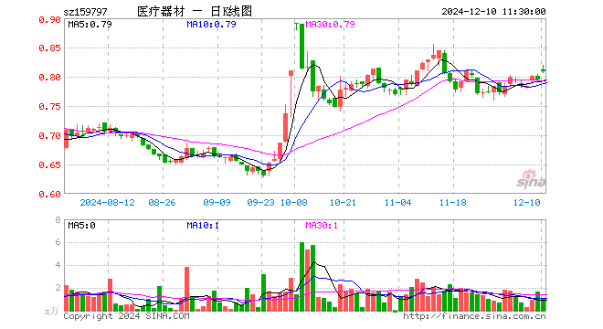 医疗器械ETF基金（159797）涨1.76%，半日成交额83.14万元