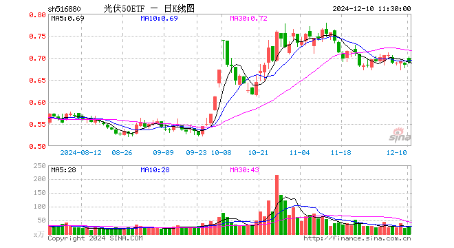 光伏50ETF（516880）涨1.02%，半日成交额1974.78万元