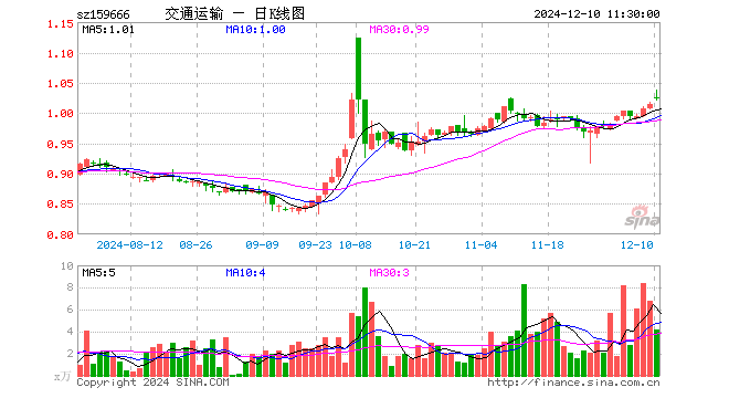 交通运输ETF（159666）涨1.08%，半日成交额426.04万元