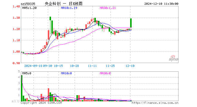 央企科创ETF（159335）涨1.34%，半日成交额671.45万元