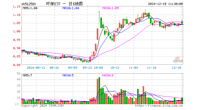 环保ETF（512580）涨0.48%，半日成交额1100.02万元