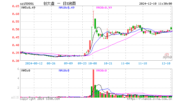 创大盘ETF（159991）涨2.25%，半日成交额1252.97万元