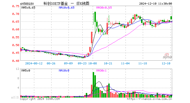 科创50ETF基金（588180）涨2.16%，半日成交额6613.34万元