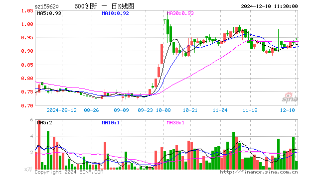 500成长ETF（159620）涨1.40%，半日成交额90.04万元