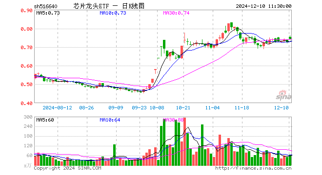 芯片龙头ETF（516640）涨2.06%，半日成交额4922.35万元