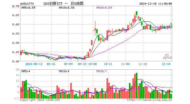 G60创新ETF（510770）涨2.74%，半日成交额169.99万元