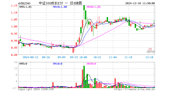 中证500成长ETF（562340）涨0.69%，半日成交额44.99万元