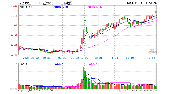 中证2000ETF（159531）涨2.46%，半日成交额8056.55万元