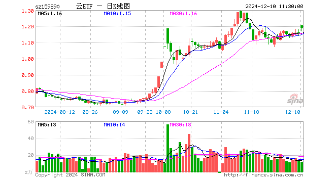 云计算ETF（159890）涨2.51%，半日成交额1430.69万元