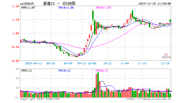 基建50ETF（159635）涨1.60%，半日成交额790.79万元