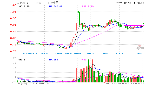 ESG300ETF（159717）涨1.57%，半日成交额110.40万元