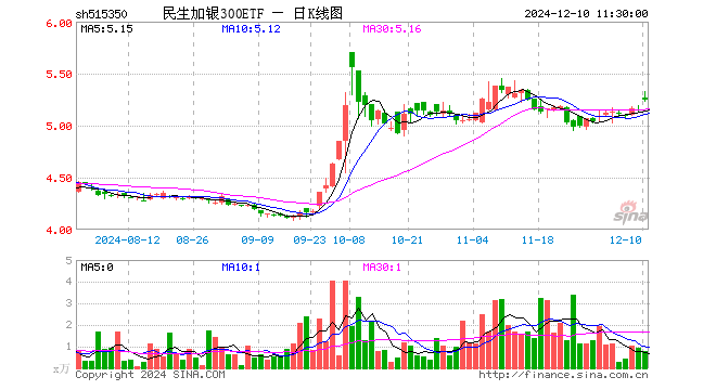 民生加银300ETF（515350）涨1.80%，半日成交额413.67万元