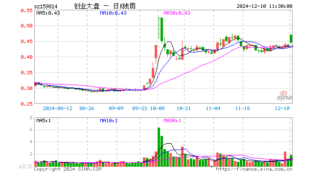 创业大盘ETF（159814）涨2.30%，半日成交额8357.64万元