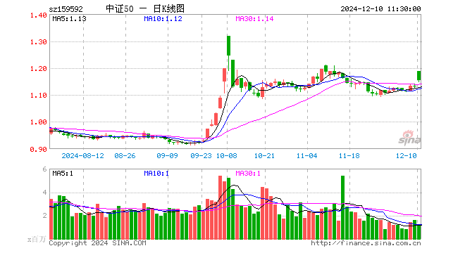 A50ETF基金（159592）涨2.03%，半日成交额1.37亿元