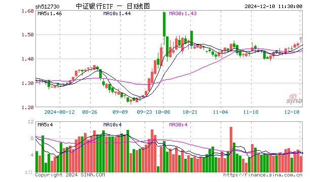 中证银行ETF（512730）涨1.64%，半日成交额541.57万元