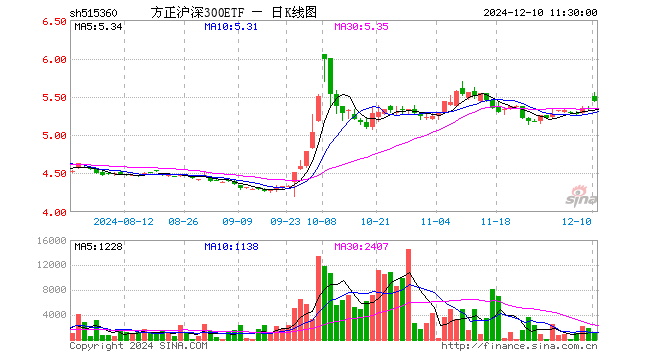 方正沪深300ETF（515360）涨2.03%，半日成交额56.97万元