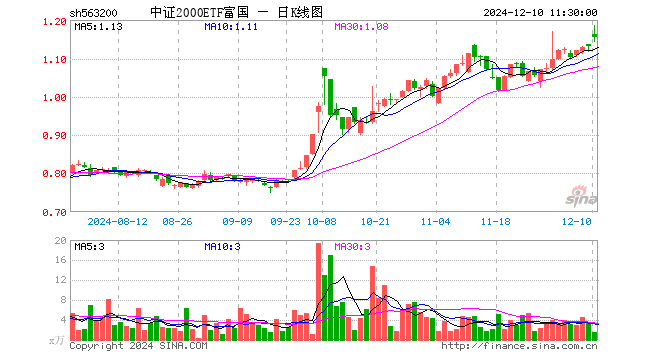 中证2000ETF富国（563200）涨2.12%，半日成交额168.16万元