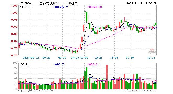 医药龙头ETF（515950）涨0.77%，半日成交额1987.37万元