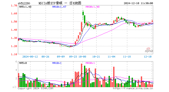 MSCIA股ETF景顺（512280）涨1.69%，半日成交额85.70万元