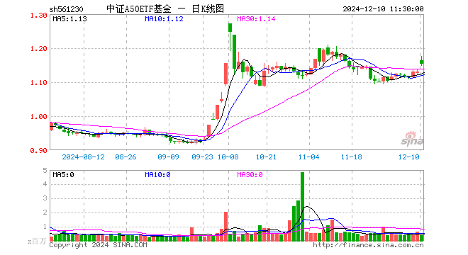 中证A50ETF基金（561230）涨2.04%，半日成交额4233.06万元