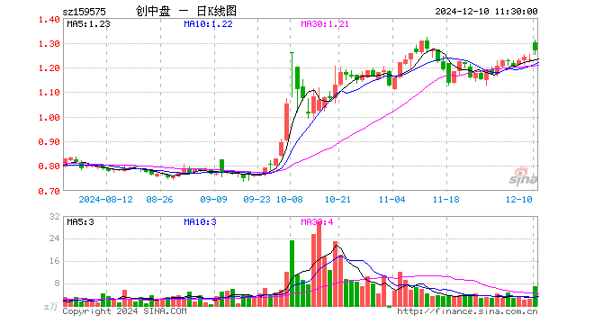 创业板200ETF银华（159575）涨2.92%，半日成交额894.67万元