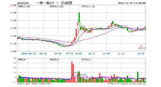 一带一路ETF（515150）涨1.09%，半日成交额262.06万元