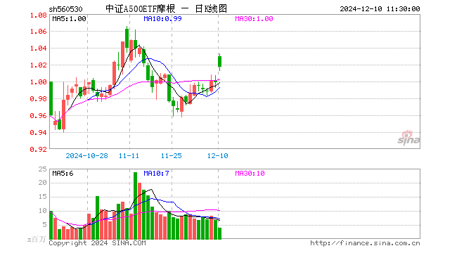 中证A500ETF摩根（560530）涨1.80%，半日成交额4.02亿元